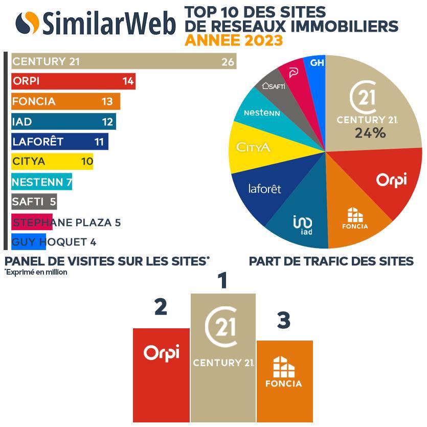 Les sites d'agence immobilière les plus visibles sur Internet en 2023