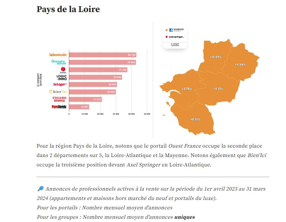 Les portails immobiliers les plus actifs sur la Loire Atlantique